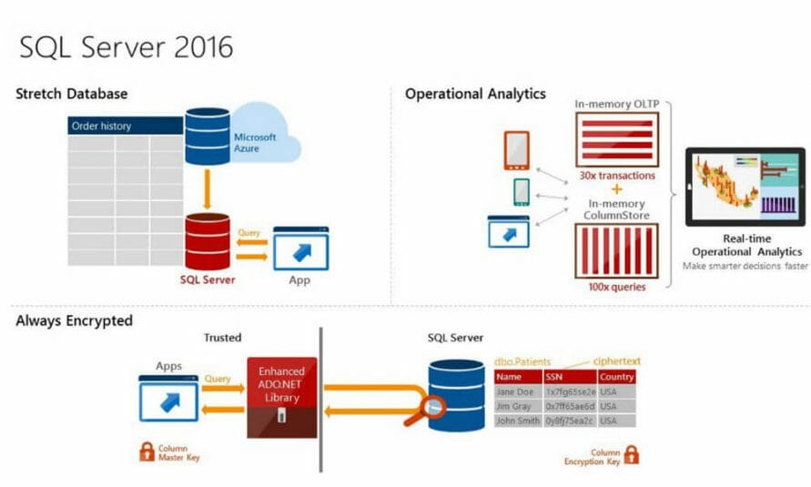 Polybase In Sql Server 2016 Ctp2 00