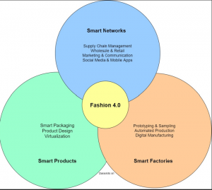 How Artificial Intelligence is transforming Fashion Industry | Dataskills