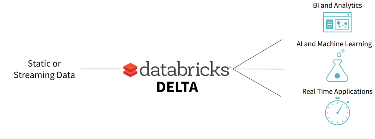Why Databricks Delta Represents The Best Option For Your Data Lake 